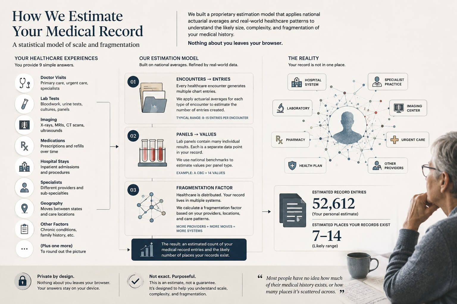 How MyChartCount estimates your medical record entries: a statistical model of scale and fragmentation across providers, labs, pharmacies, and hospitals.
